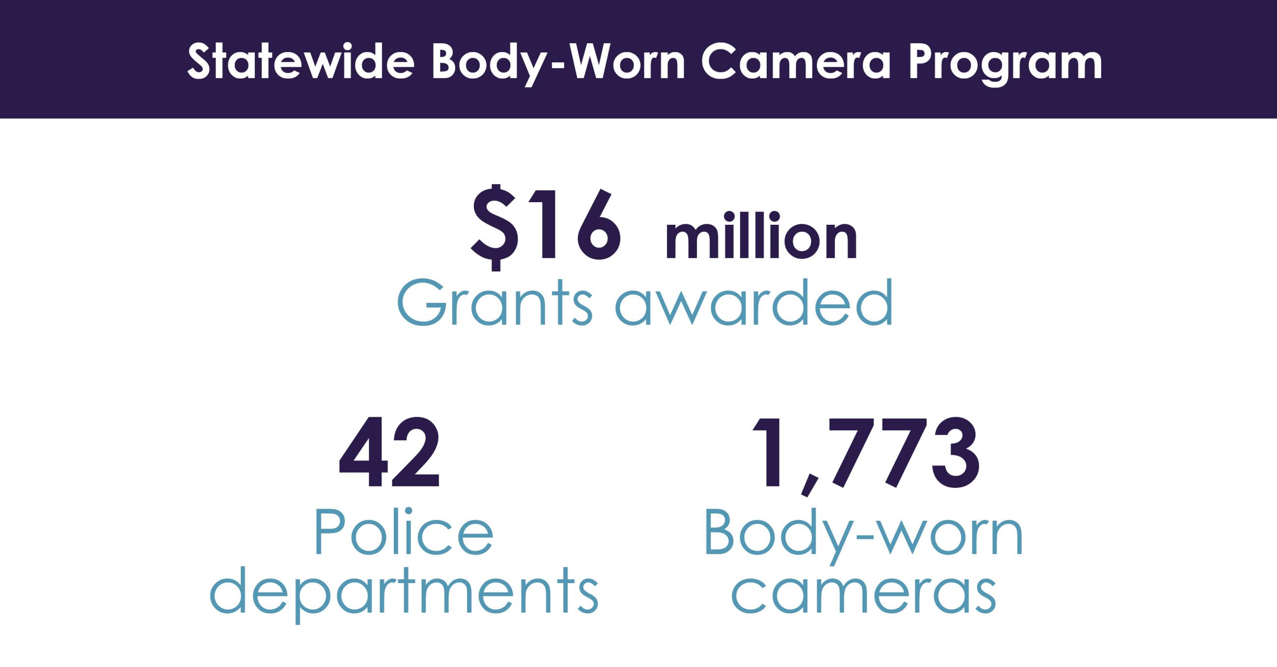 State, federal, and law enforcement leaders announce 16 million in